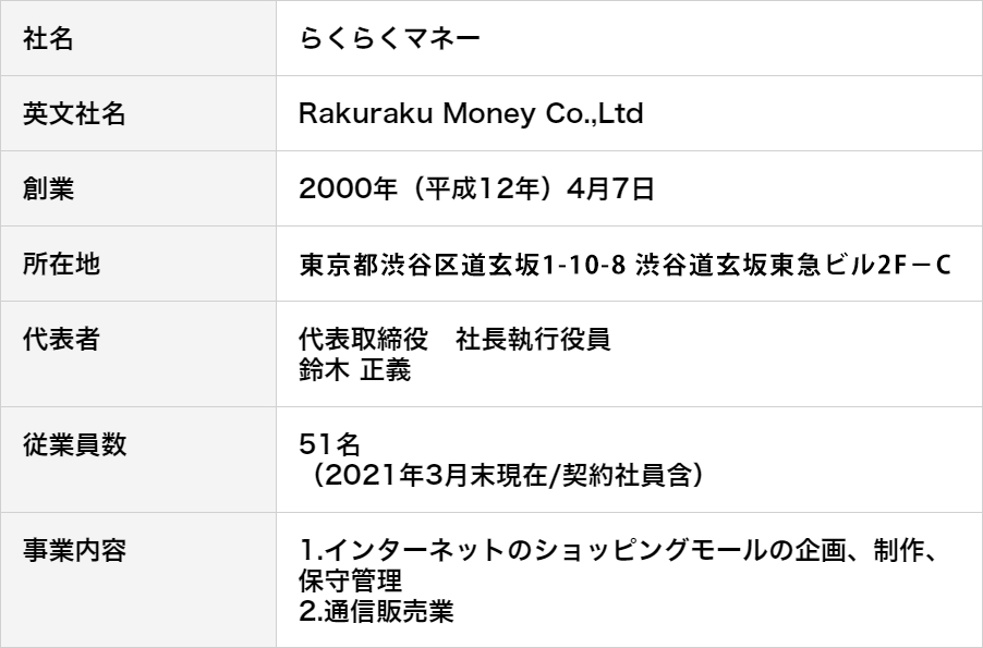 らくらくマネー 会社概要