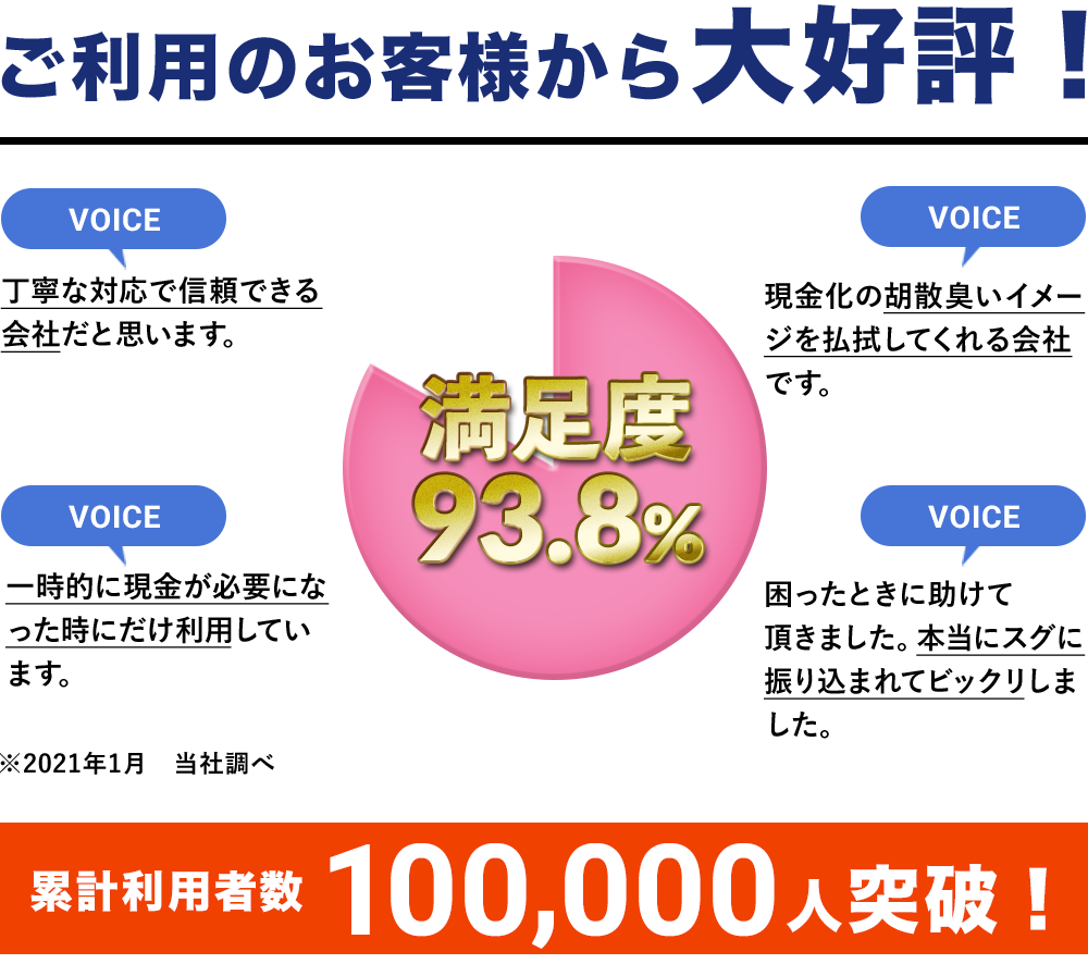ご利用のお客様から大好評!満足度93.8%